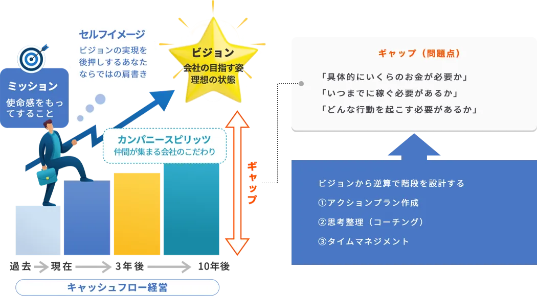 ビジョナリーコンサルティング図